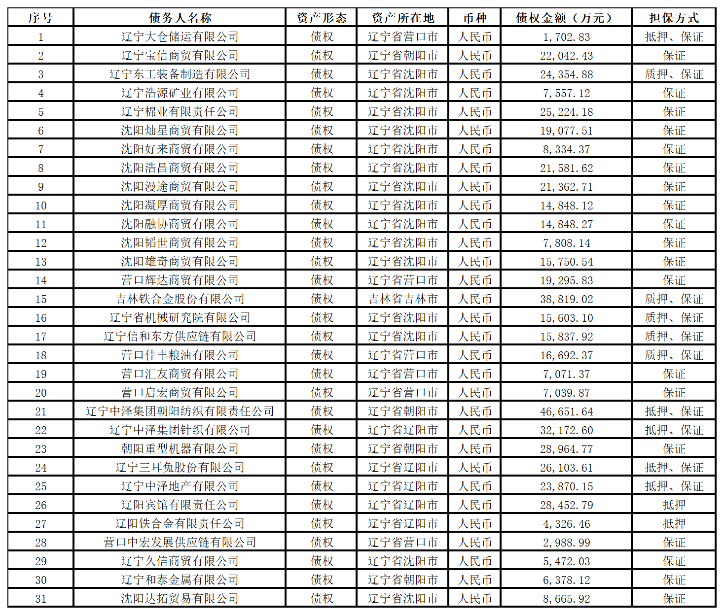 遼寧資產(chǎn)管理有限公司債權(quán)資產(chǎn)包處置公告（已過公告有效期）