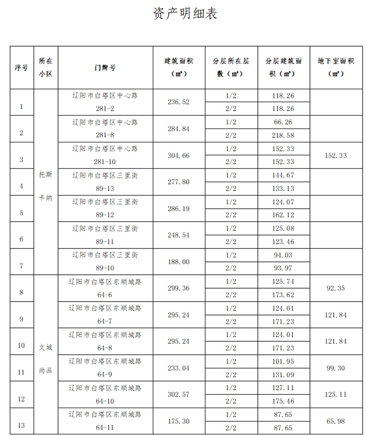 遼寧資產(chǎn)管理有限公司資產(chǎn)招租公告（遼陽(yáng)市托斯卡納、文城尚品小區(qū)）（已過(guò)公告有效期）