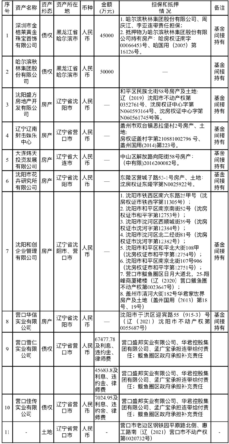 遼寧資產(chǎn)管理有限公司關(guān)于哈爾濱秋林集團(tuán)股份有限公司等11戶債權(quán)資產(chǎn)包處置公告（已過(guò)公告有效期）